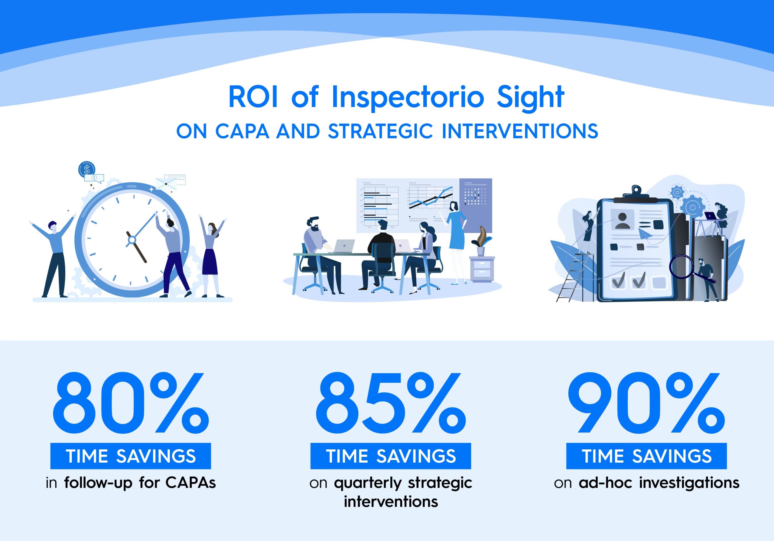 ROI of Inspectorio Sight Of Perfamance CAPA Reducing cost of quality with a digital quality management system