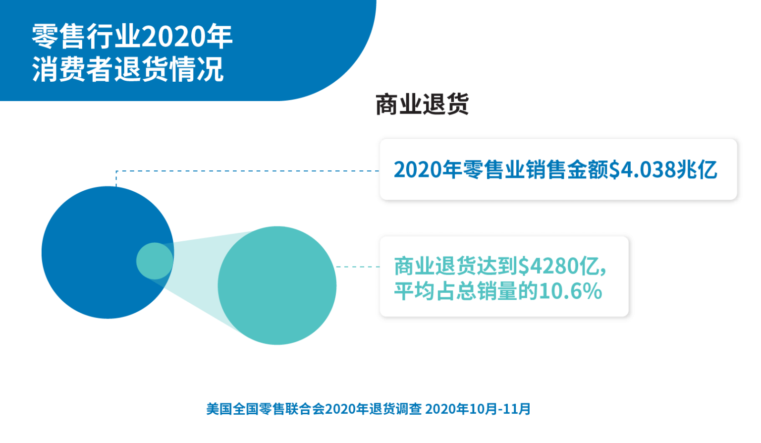 ZH1-1  1 – 10 – 100 规则如何帮助公司节省退货成本 1151227 TranslateCopyGraphicsChinese ZH1 081321 TranslateCopyGraphicsChinese ZH1 1