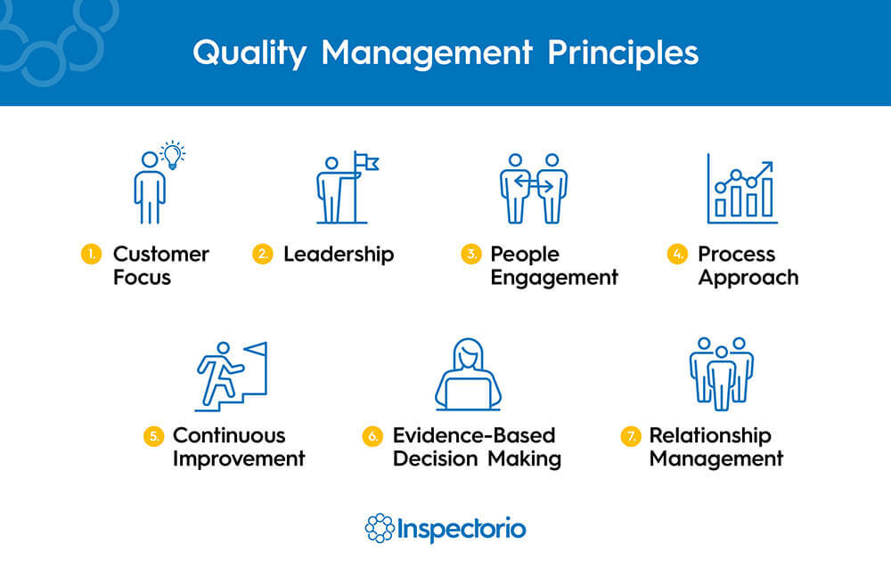 What Are the 7 Principles of Quality Management? 1239520 BlogPost7PrinciplesQualityManagement 111821 BlogPost7PrinciplesQualityManagement Graphic1