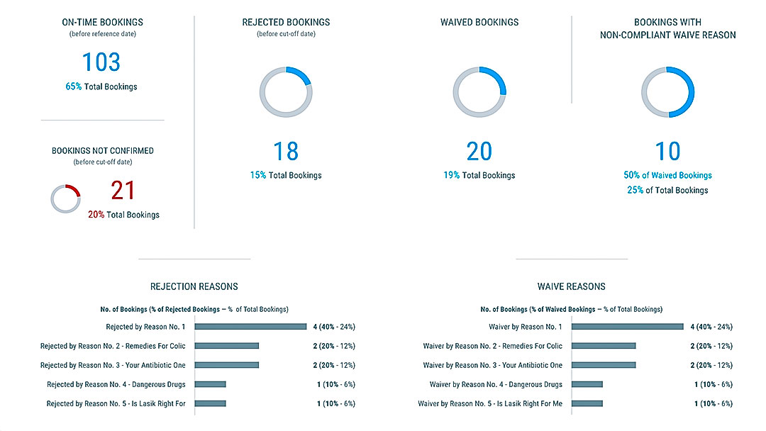 Digitize Data Collection and Reporting