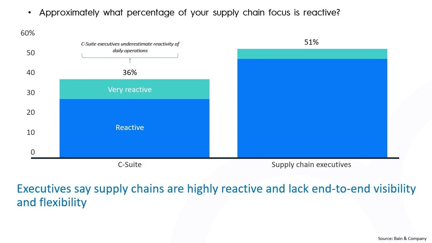 Inspectorio what percentage of your supply chain focus is reactive